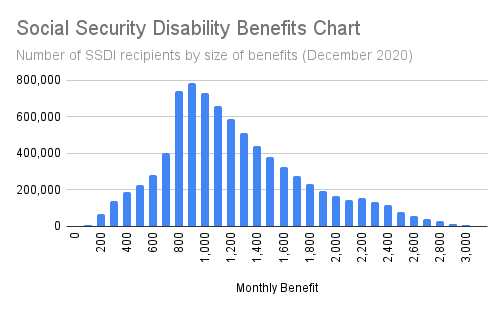 Social Security Disability Benefits Pay Chart 