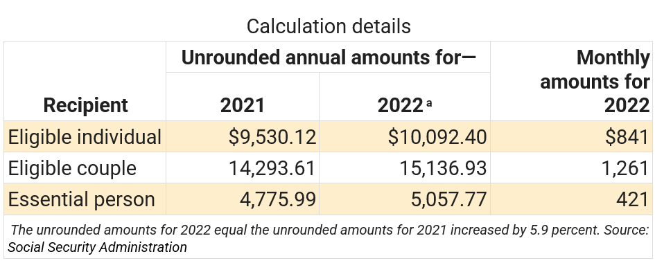 Social Security Disability Benefits Pay Chart 