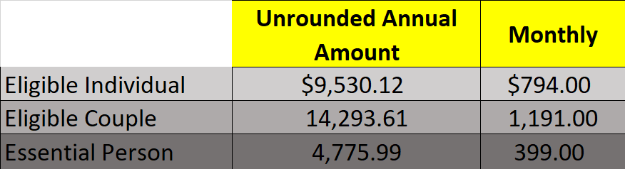 Social Security Disability Benefits Pay Chart 