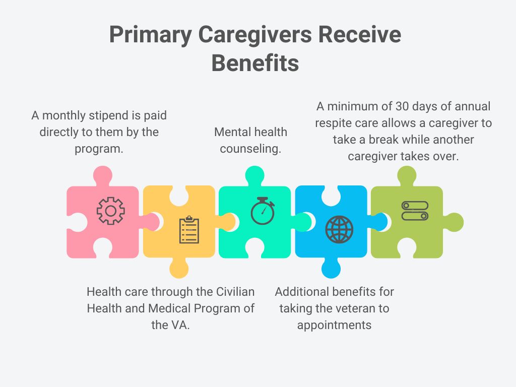 Primary caregivers receive benefits that include: