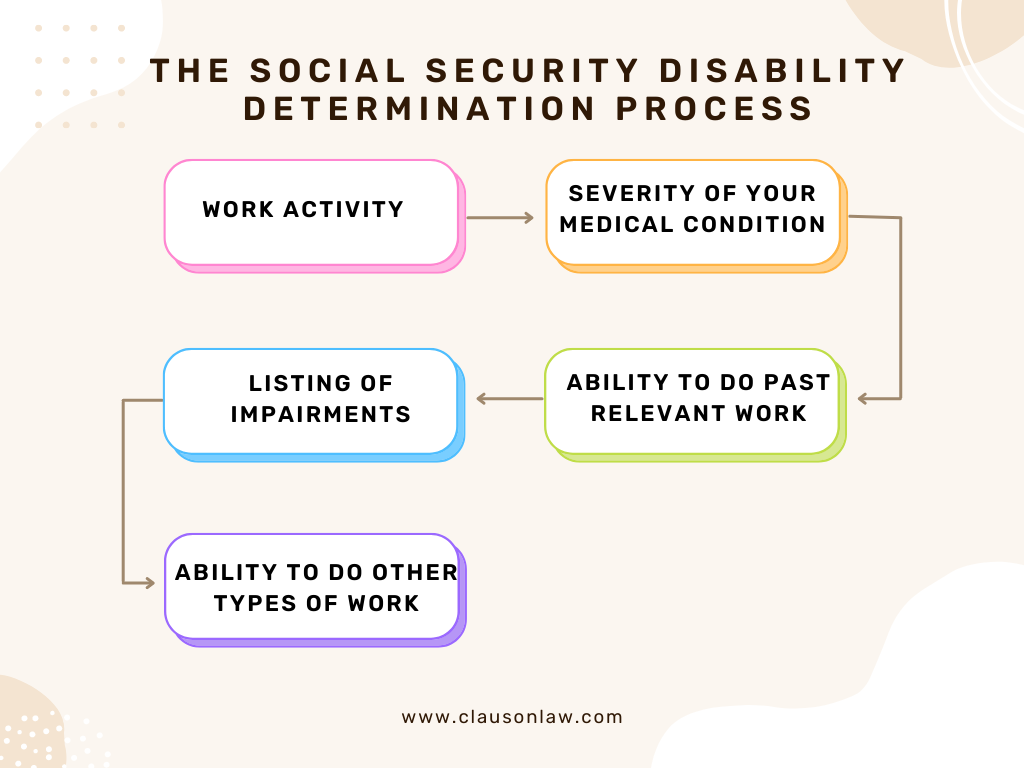 The Social Security Disability Determination Process
