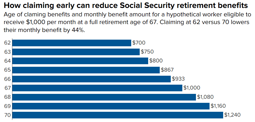 Claiming Social Security Retirement Early (Before Full Retirement Age)