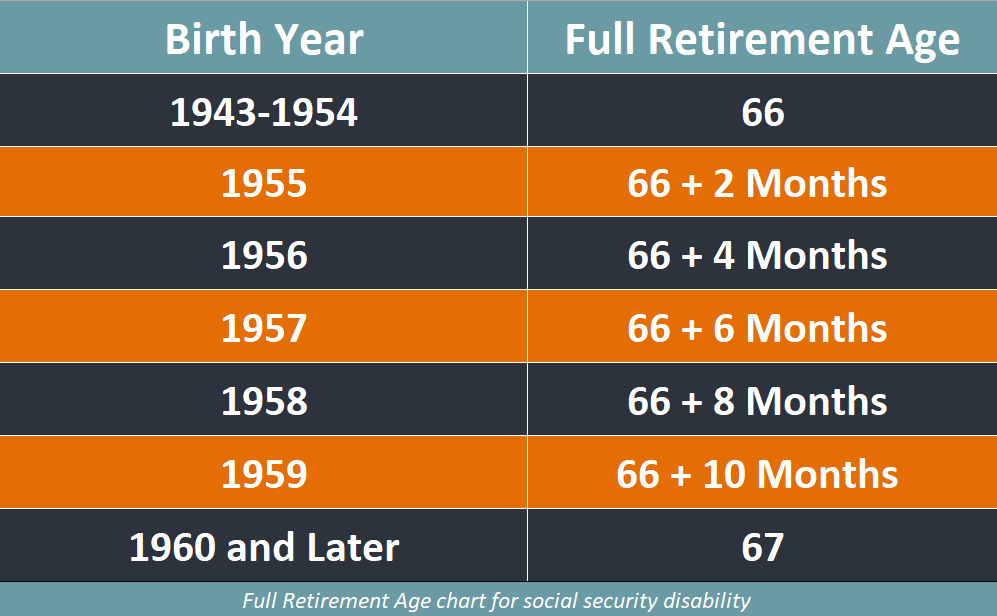 Retirement Benefits At Age 63