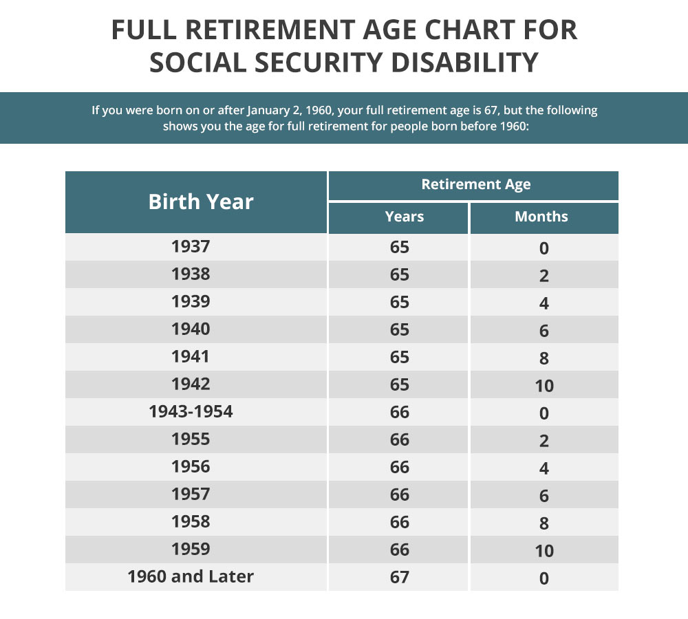 What Is Full Retirement Age For Social Security Disability?