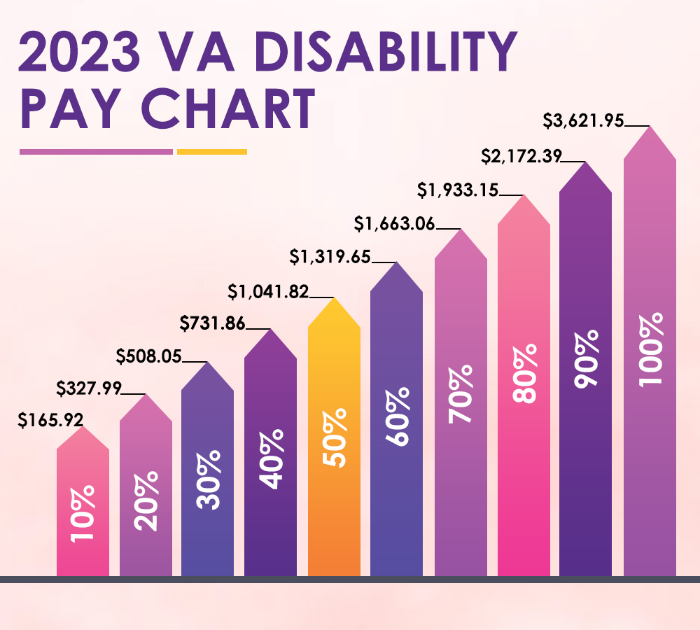 2023 VA Disability Pay Rates Chart