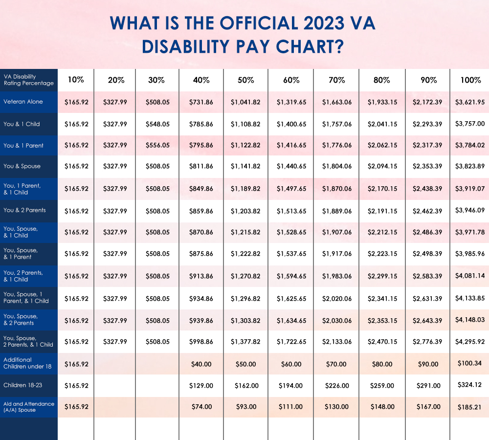 How Much Are 2023 Monthly VA Disability Payments?