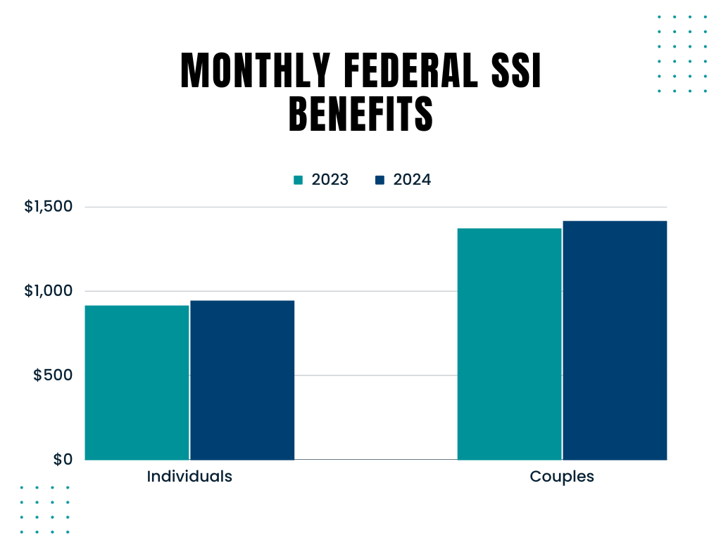 monthly federal SSI benefits